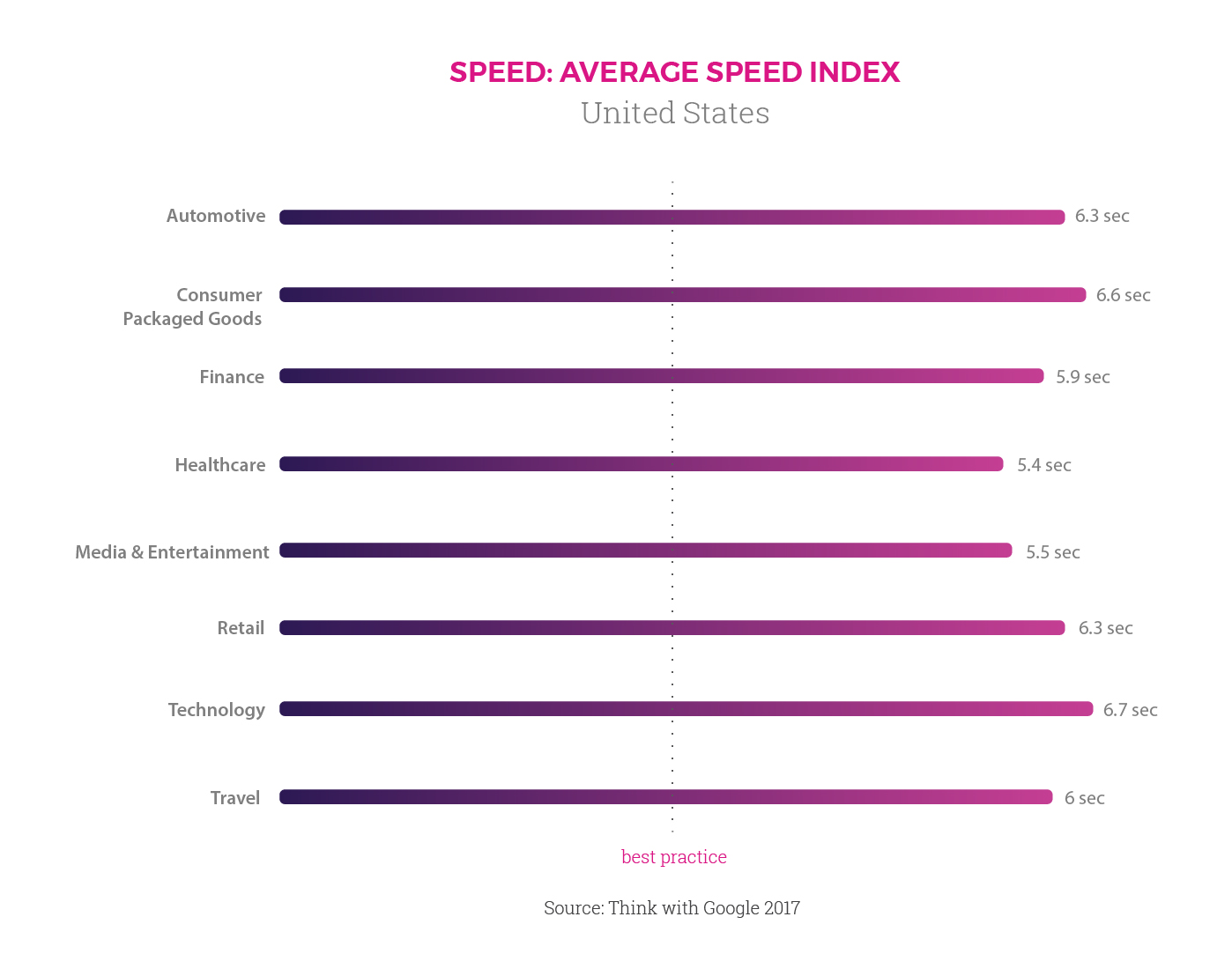 average site speed index by industry