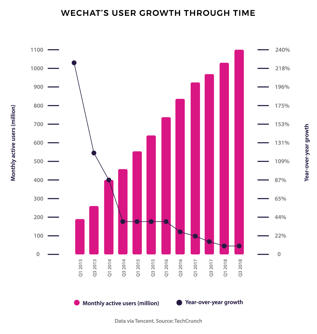 wechat user growth over time