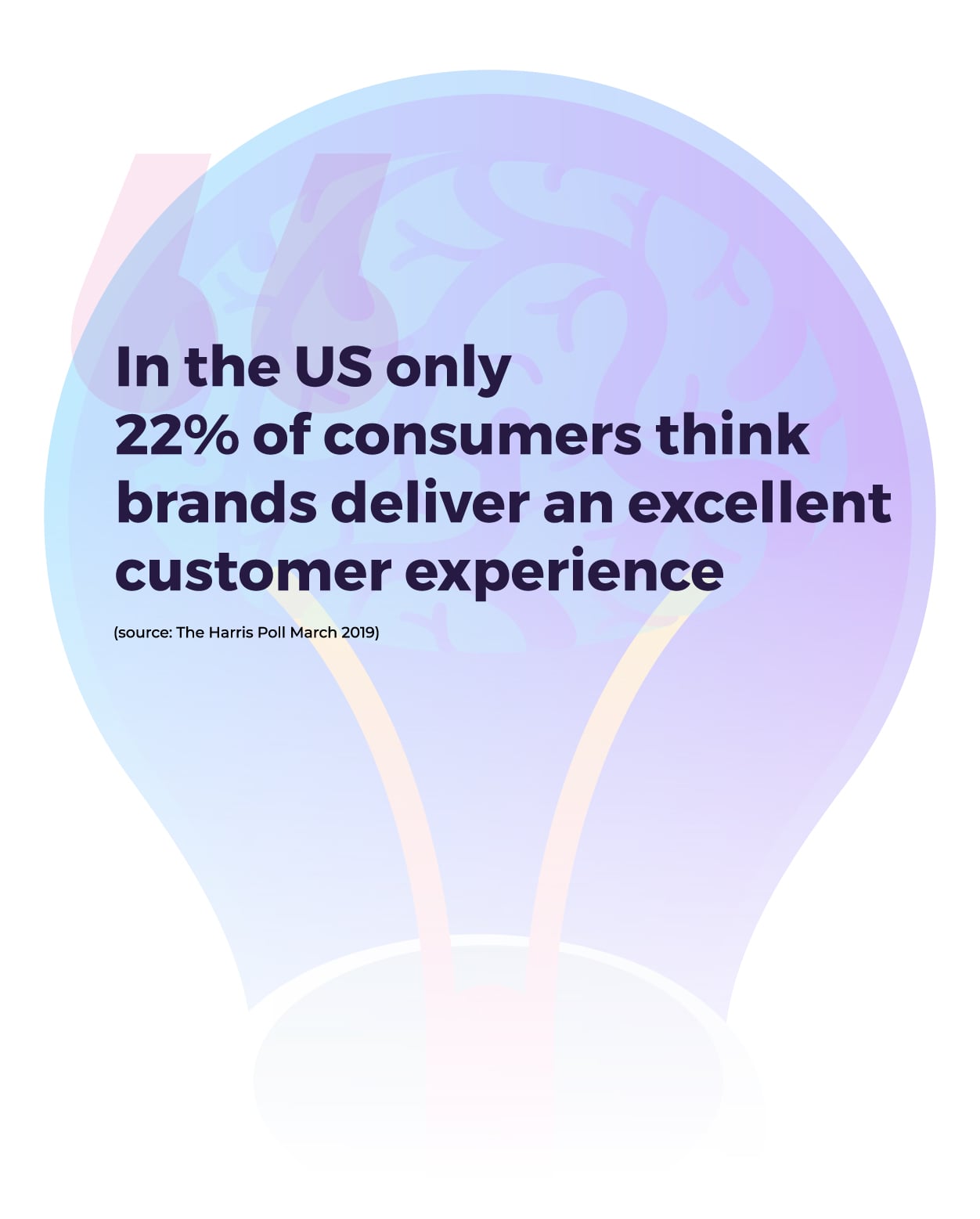 22 percent of consumers think brands deliver good customer experience