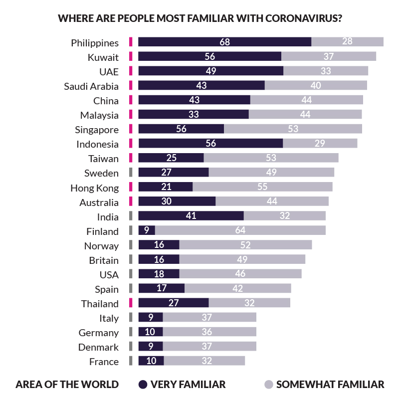 where are people most familiar with coronavirus