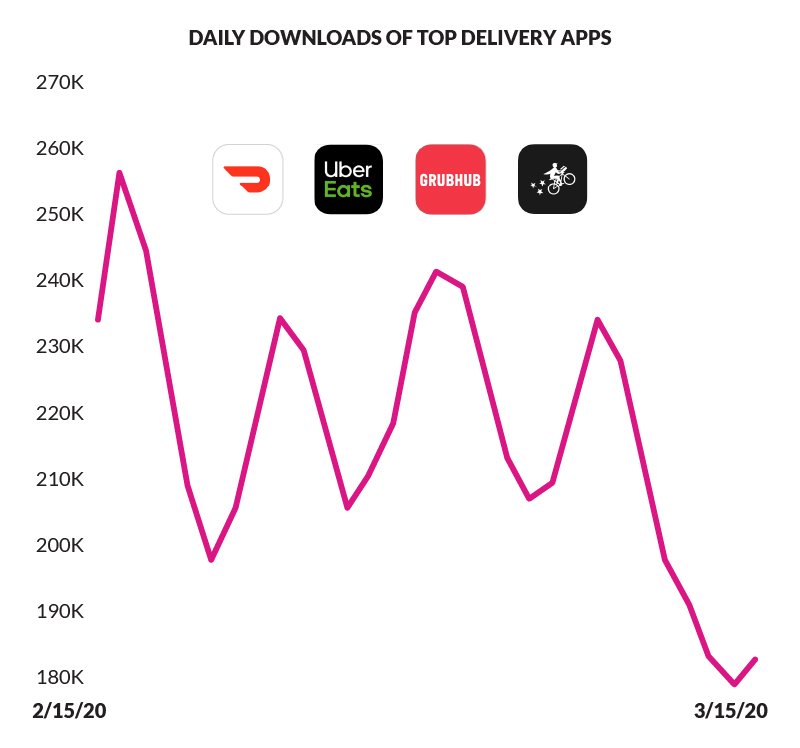 daily downloads top delivery apps