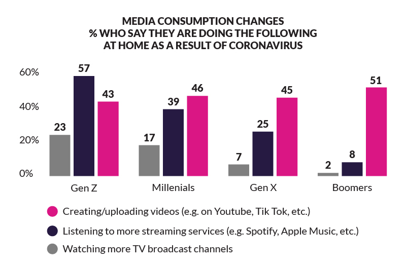 media consumption changes due to covid